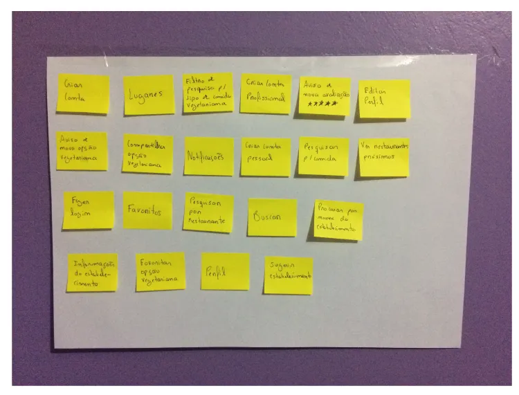 Quadro de card sorting com post-its amarelos nomeando funções do aplicativo, como lugares, favoritos, buscar e cadastrar estabelecimento
