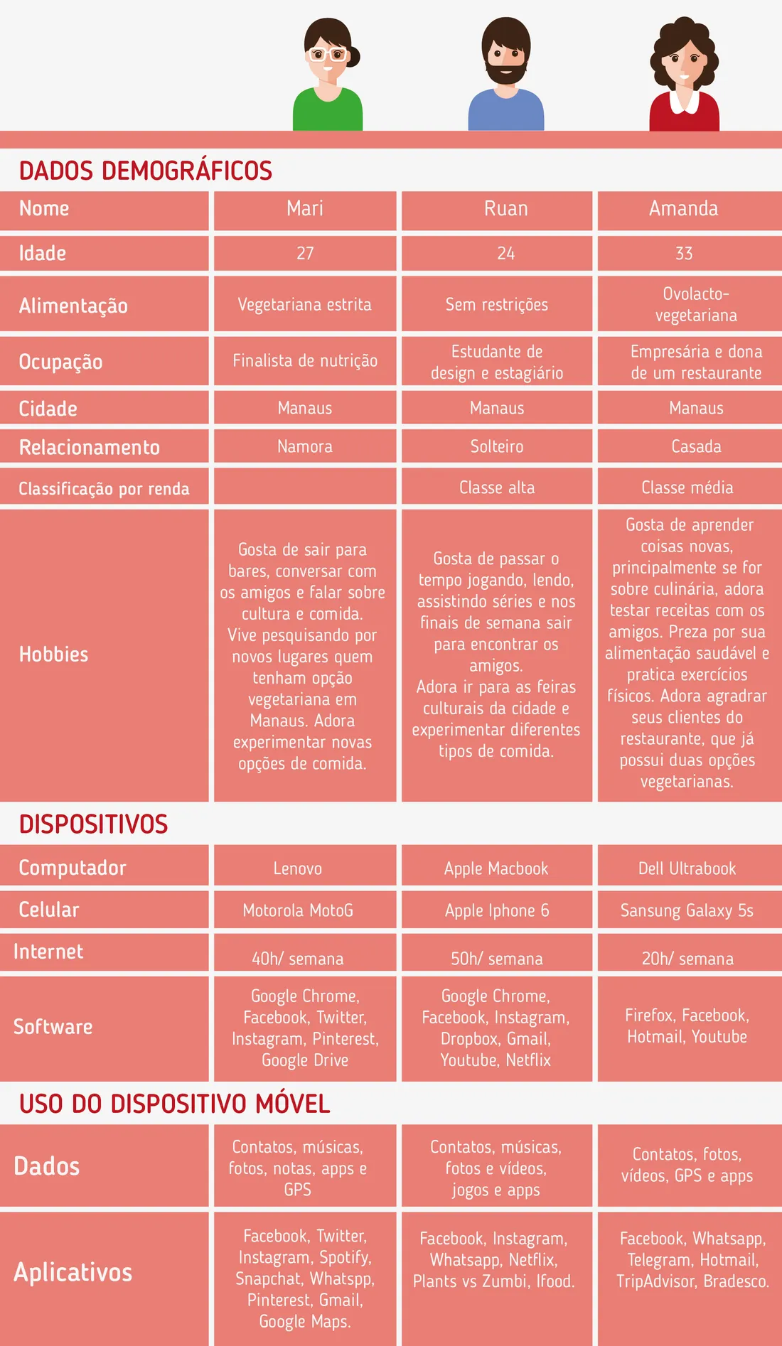 Quadro com as três personas do VegAM, Mari, Ruan e Amanda, com dados demográficos, dispositivos e uso do celular