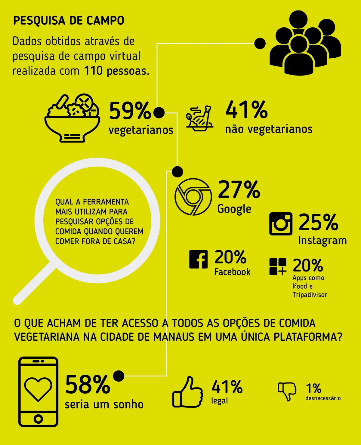 Infográfico da pesquisa de campo com 110 pessoas: 59% vegetarianas; ferramentas de busca mais usadas: Google 27%, Instagram 25%, Facebook 20% e apps como iFood e TripAdvisor 20%; 58% disseram que ter todas as opções em uma plataforma seria um sonho